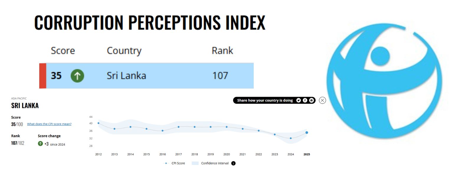 Sri Lanka Climbs in TI’s Corruption Index